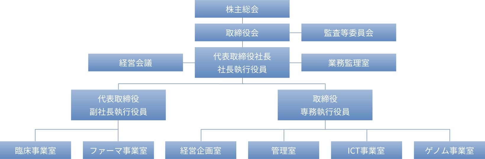 組織図