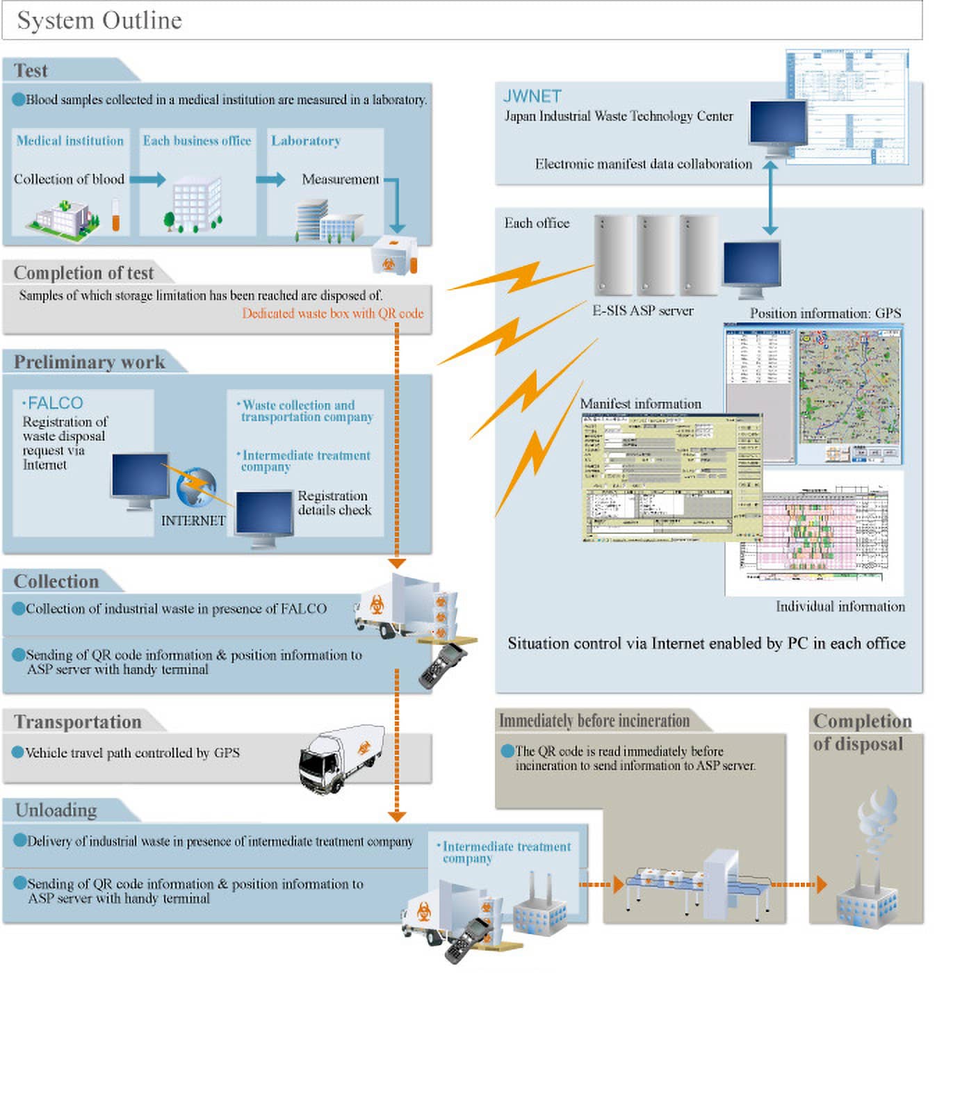 Medical Waste Traceability Management System