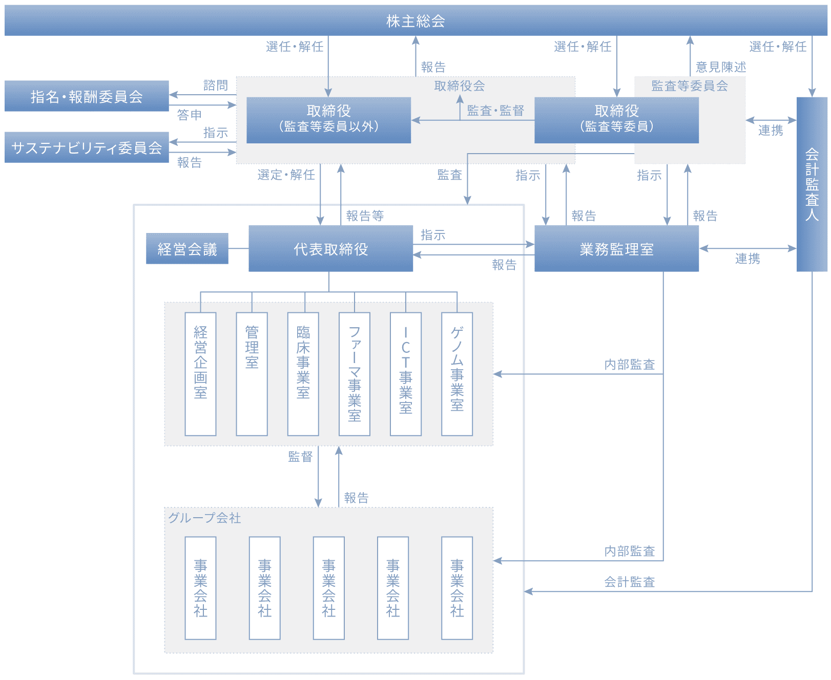 コーポレート・ガバナンス体制模式図